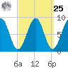 Wiscasset tide chart for Monday, March 25, 2024