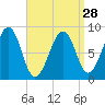 Wiscasset tide chart for Thursday, March 28, 2024