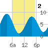 Wiscasset tide chart for Saturday, March 2, 2024