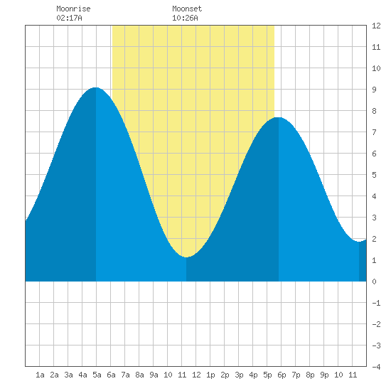 Wiscasset tide chart for Monday, March 4, 2024