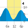 Wiscasset tide chart for Monday, March 4, 2024