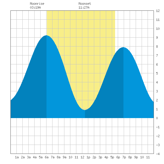 Wiscasset tide chart for Tuesday, March 5, 2024