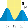 Wiscasset tide chart for Tuesday, March 5, 2024