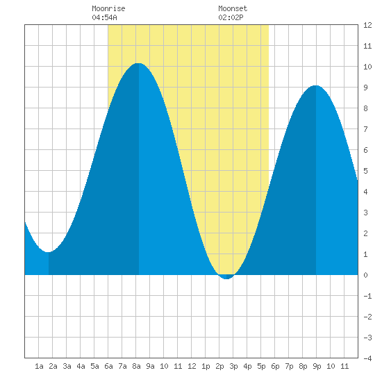 Wiscasset tide chart for Thursday, March 7, 2024