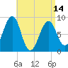 Wiscasset tide chart for Sunday, April 14, 2024