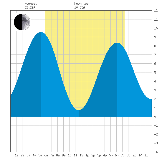 Wiscasset tide chart for Monday, April 15, 2024