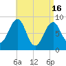 Wiscasset tide chart for Tuesday, April 16, 2024