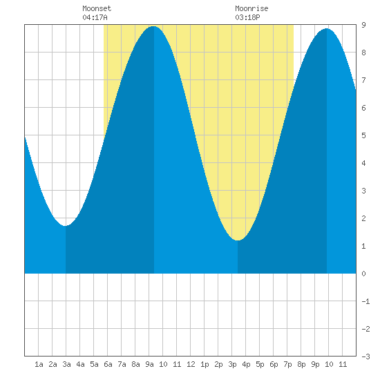 Wiscasset tide chart for Friday, April 19, 2024