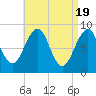 Wiscasset tide chart for Friday, April 19, 2024
