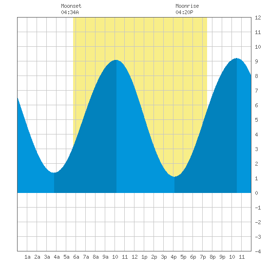Wiscasset tide chart for Saturday, April 20, 2024