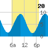 Wiscasset tide chart for Saturday, April 20, 2024