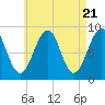 Wiscasset tide chart for Sunday, April 21, 2024