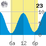Wiscasset tide chart for Tuesday, April 23, 2024