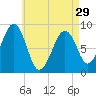Wiscasset tide chart for Monday, April 29, 2024