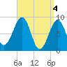 Wiscasset tide chart for Thursday, April 4, 2024