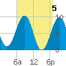 Wiscasset tide chart for Friday, April 5, 2024