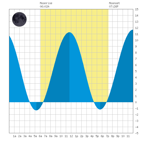 Wiscasset tide chart for Monday, April 8, 2024