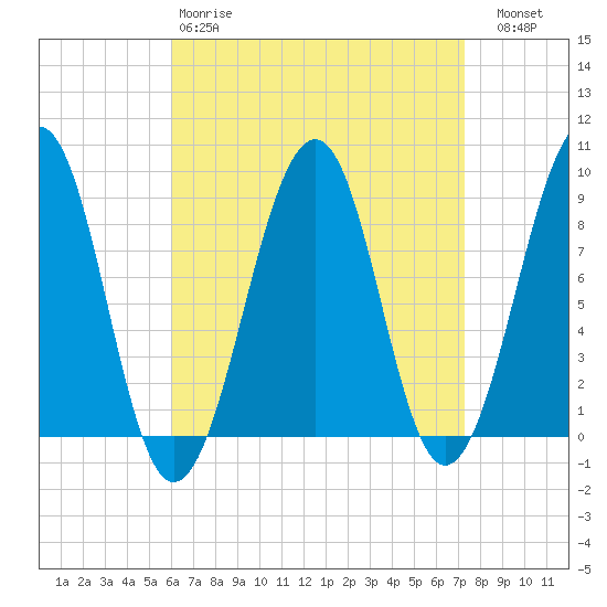 Wiscasset tide chart for Tuesday, April 9, 2024
