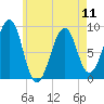 Wiscasset tide chart for Saturday, May 11, 2024