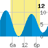 Wiscasset tide chart for Sunday, May 12, 2024
