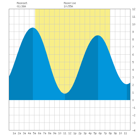 Wiscasset tide chart for Tuesday, May 14, 2024