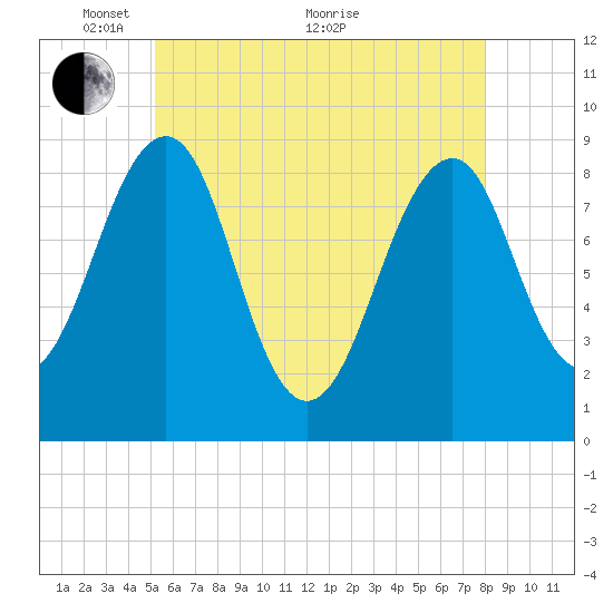 Wiscasset tide chart for Wednesday, May 15, 2024