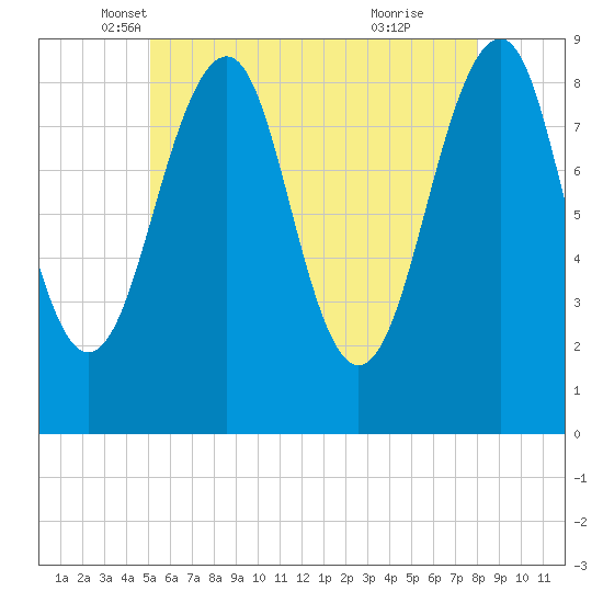 Wiscasset tide chart for Saturday, May 18, 2024