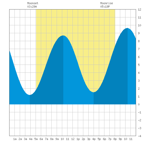 Wiscasset tide chart for Monday, May 20, 2024