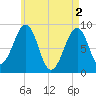 Wiscasset tide chart for Thursday, May 2, 2024