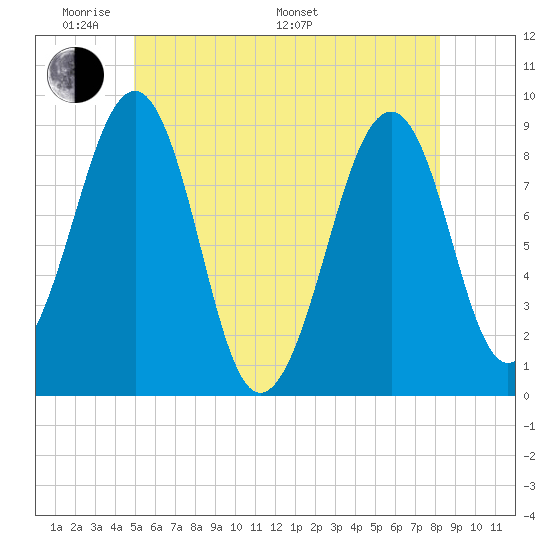 Wiscasset tide chart for Thursday, May 30, 2024