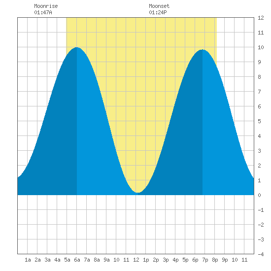 Wiscasset tide chart for Friday, May 31, 2024