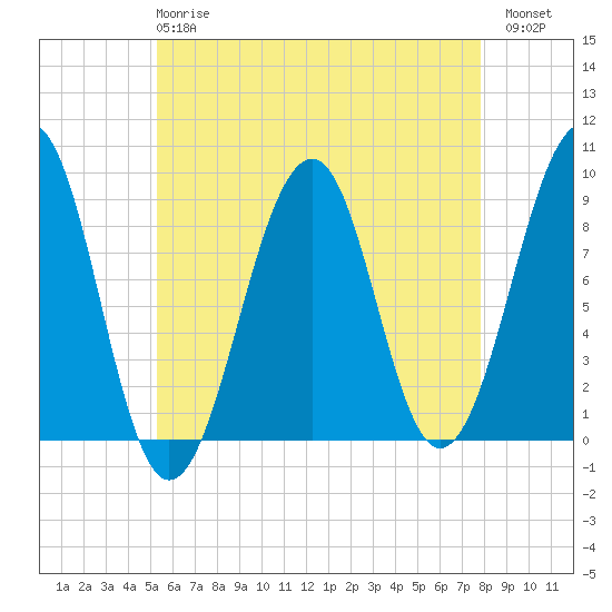 Wiscasset tide chart for Wednesday, May 8, 2024