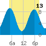 Wiscasset tide chart for Thursday, June 13, 2024