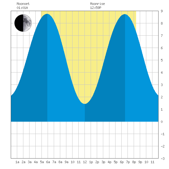 Wiscasset tide chart for Friday, June 14, 2024