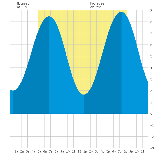 Wiscasset tide chart for Saturday, June 15, 2024