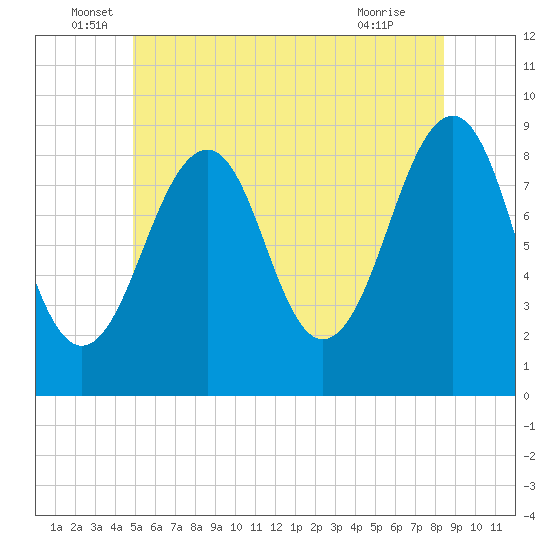 Wiscasset tide chart for Monday, June 17, 2024