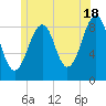 Wiscasset tide chart for Tuesday, June 18, 2024