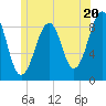 Wiscasset tide chart for Thursday, June 20, 2024