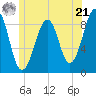 Wiscasset tide chart for Friday, June 21, 2024
