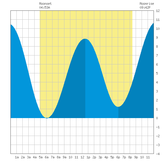 Wiscasset tide chart for Saturday, June 22, 2024