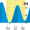Wiscasset tide chart for Monday, June 24, 2024
