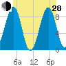 Wiscasset tide chart for Friday, June 28, 2024