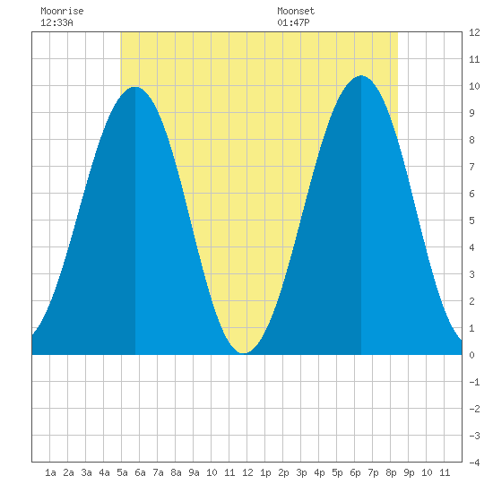 Wiscasset tide chart for Saturday, June 29, 2024