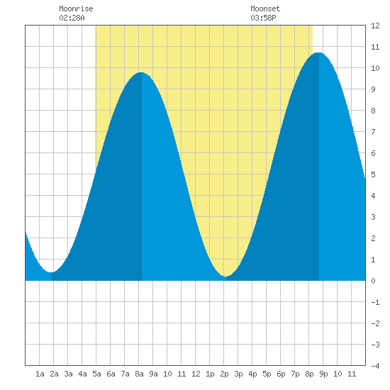 Wiscasset tide chart for Sunday, June 2, 2024