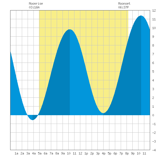 Wiscasset tide chart for Tuesday, June 4, 2024