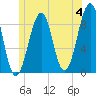 Wiscasset tide chart for Tuesday, June 4, 2024