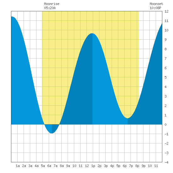 Wiscasset tide chart for Friday, June 7, 2024