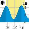 Wiscasset tide chart for Saturday, July 13, 2024