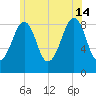 Wiscasset tide chart for Sunday, July 14, 2024