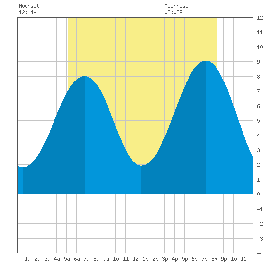 Wiscasset tide chart for Monday, July 15, 2024